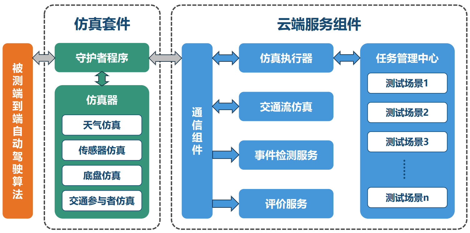 VTS技术架构图